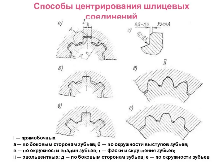 Способы центрирования шлицевых соединений I — прямобочных: а — по боковым