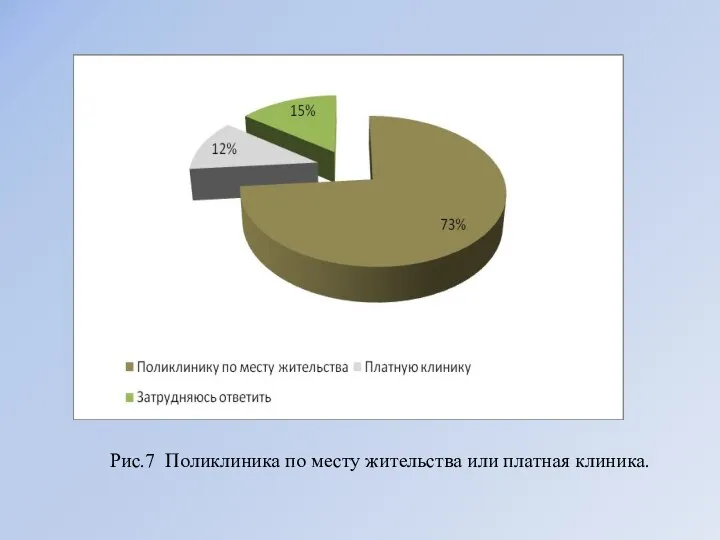 Рис.7 Поликлиника по месту жительства или платная клиника.