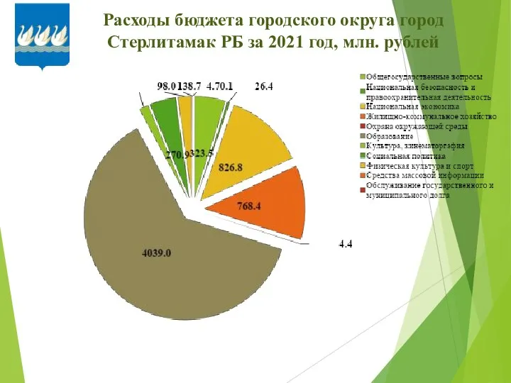 Расходы бюджета городского округа город Стерлитамак РБ за 2021 год, млн. рублей