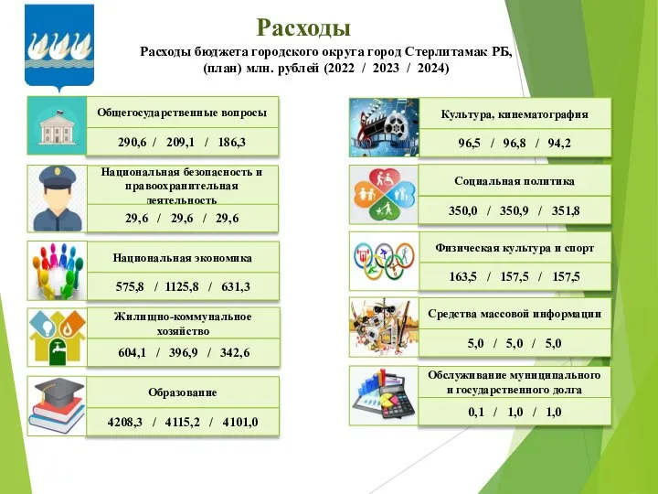 Расходы Расходы бюджета городского округа город Стерлитамак РБ, (план) млн. рублей