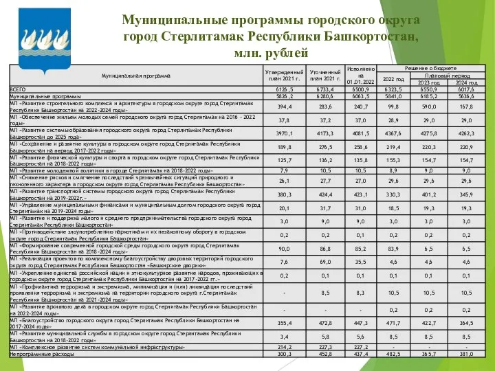 Муниципальные программы городского округа город Стерлитамак Республики Башкортостан, млн. рублей