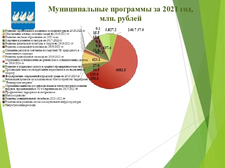 Муниципальные программы за 2021 год, млн. рублей