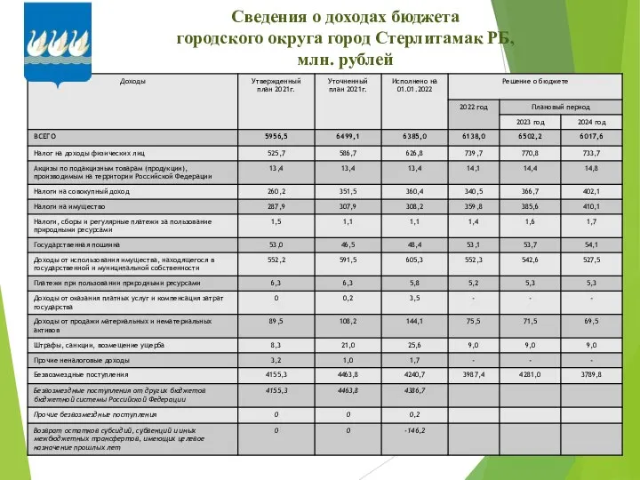 Сведения о доходах бюджета городского округа город Стерлитамак РБ, млн. рублей