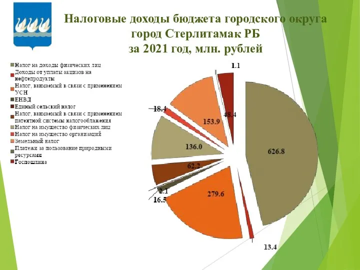 Налоговые доходы бюджета городского округа город Стерлитамак РБ за 2021 год, млн. рублей