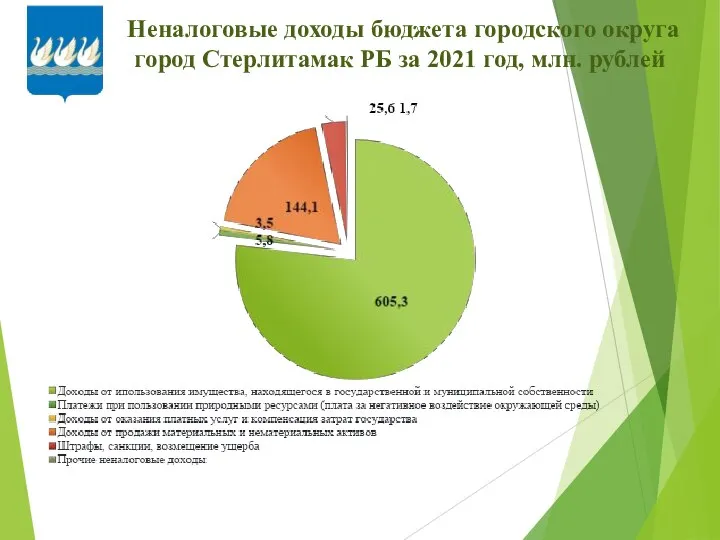 Неналоговые доходы бюджета городского округа город Стерлитамак РБ за 2021 год, млн. рублей
