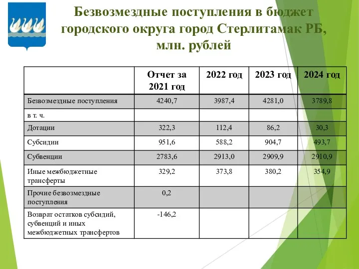 Безвозмездные поступления в бюджет городского округа город Стерлитамак РБ, млн. рублей
