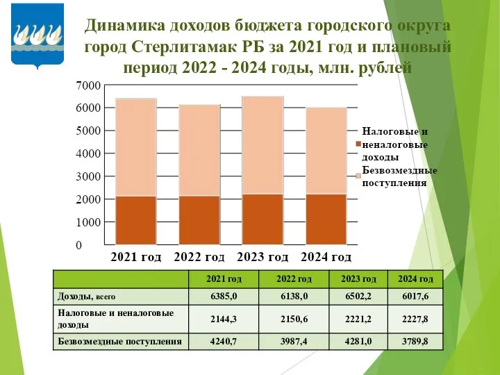 Динамика доходов бюджета городского округа город Стерлитамак РБ за 2021 год