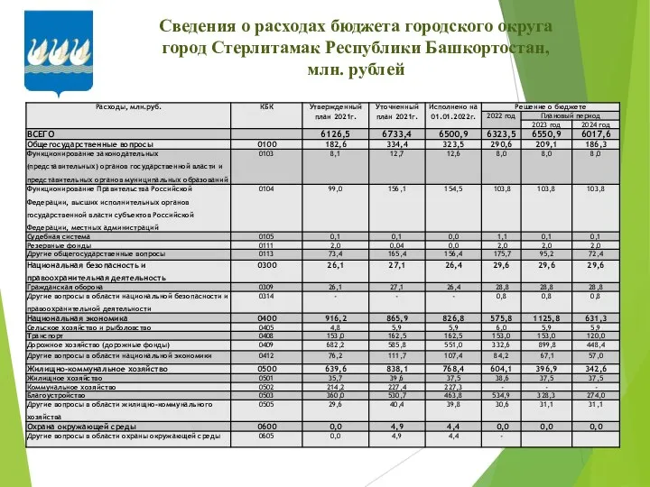 Сведения о расходах бюджета городского округа город Стерлитамак Республики Башкортостан, млн. рублей