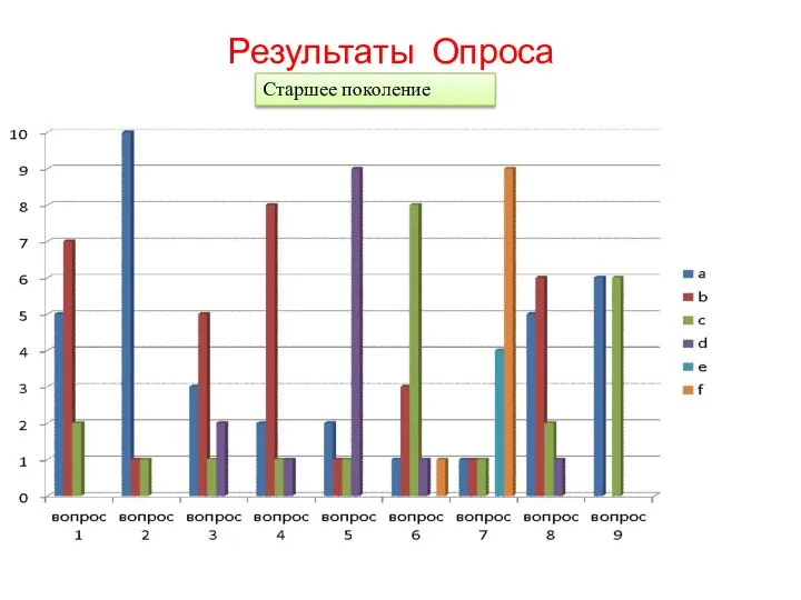 Результаты Опроса Старшее поколение