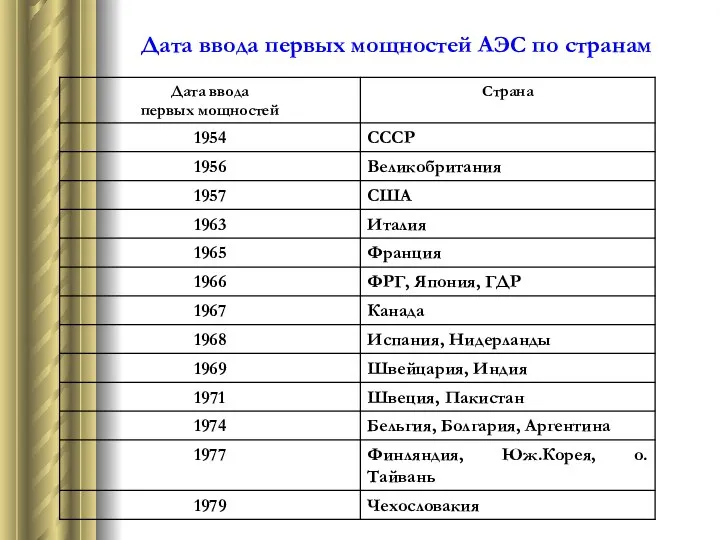 Дата ввода первых мощностей АЭС по странам