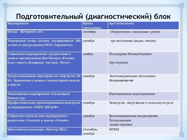 Подготовительный (диагностический) блок