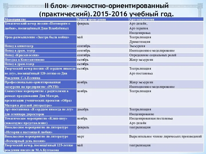 II блок- личностно-ориентированный (практический).2015-2016 учебный год.