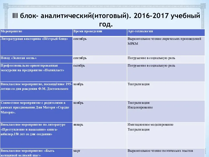 III блок- аналитический(итоговый). 2016-2017 учебный год.