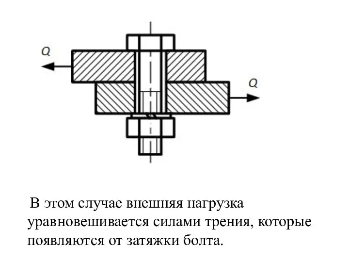 В этом случае внешняя нагрузка уравновешивается силами трения, которые появляются от затяжки болта.