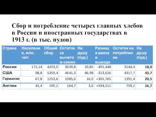 Сбор и потребление четырех главных хлебов в России и иностранных государствах