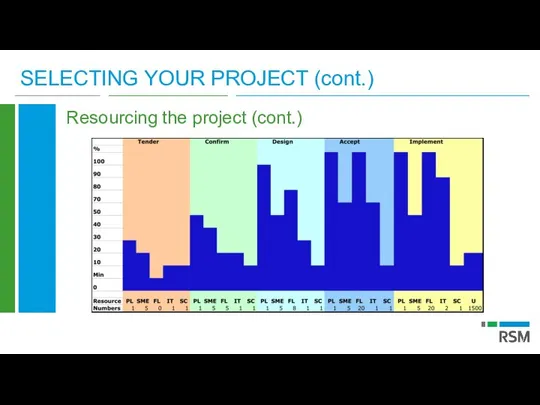 SELECTING YOUR PROJECT (cont.) Resourcing the project (cont.)