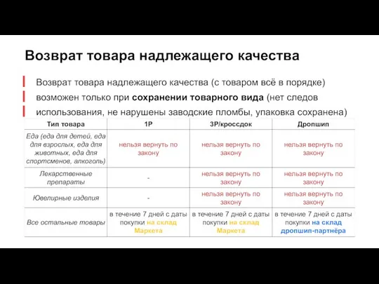 Возврат товара надлежащего качества Возврат товара надлежащего качества (с товаром всё