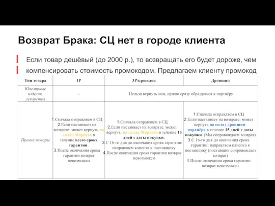 Возврат Брака: СЦ нет в городе клиента Если товар дешёвый (до