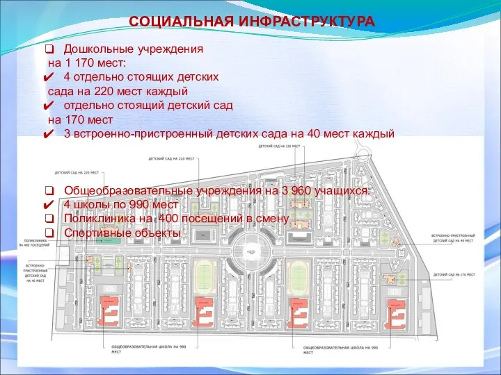 СОЦИАЛЬНАЯ ИНФРАСТРУКТУРА Дошкольные учреждения на 1 170 мест: 4 отдельно стоящих