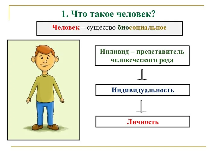 1. Что такое человек? Человек – существо биосоциальное Индивид – представитель человеческого рода Индивидуальность Личность