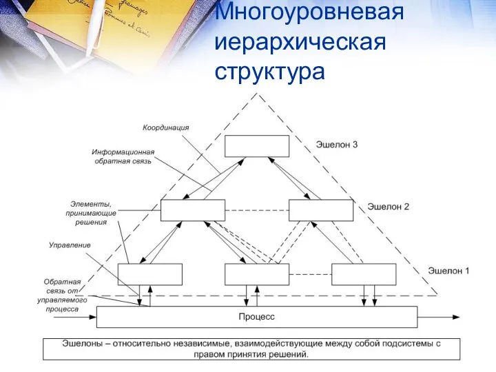 Многоуровневая иерархическая структура