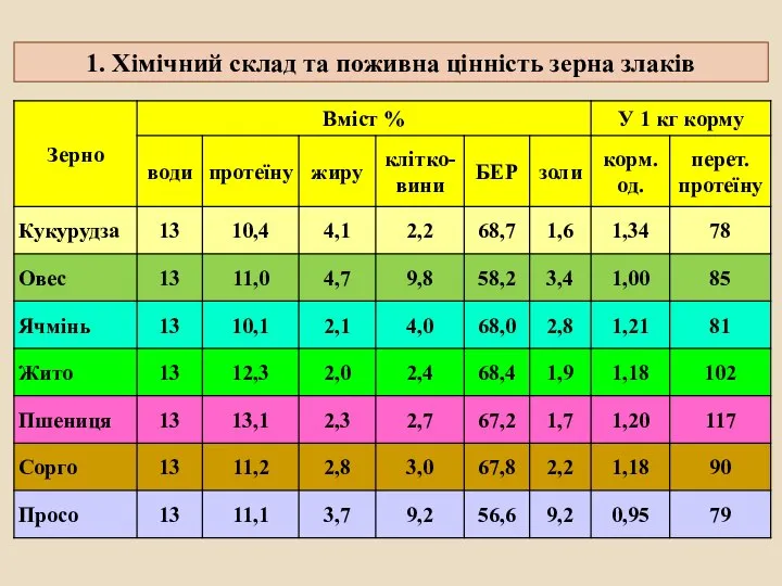 1. Хімічний склад та поживна цінність зерна злаків