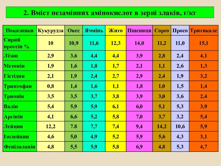 2. Вміст незамінних амінокислот в зерні злаків, г/кг