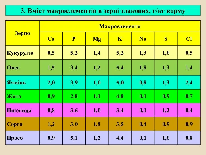 3. Вміст макроелементів в зерні злакових, г/кг корму