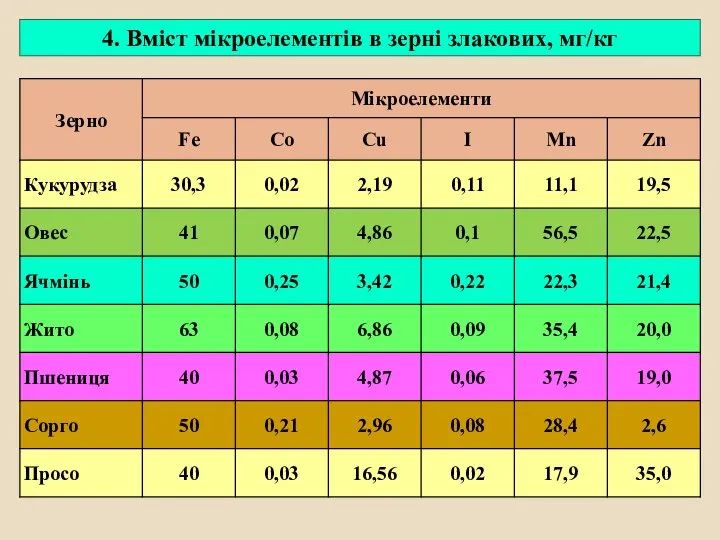 4. Вміст мікроелементів в зерні злакових, мг/кг