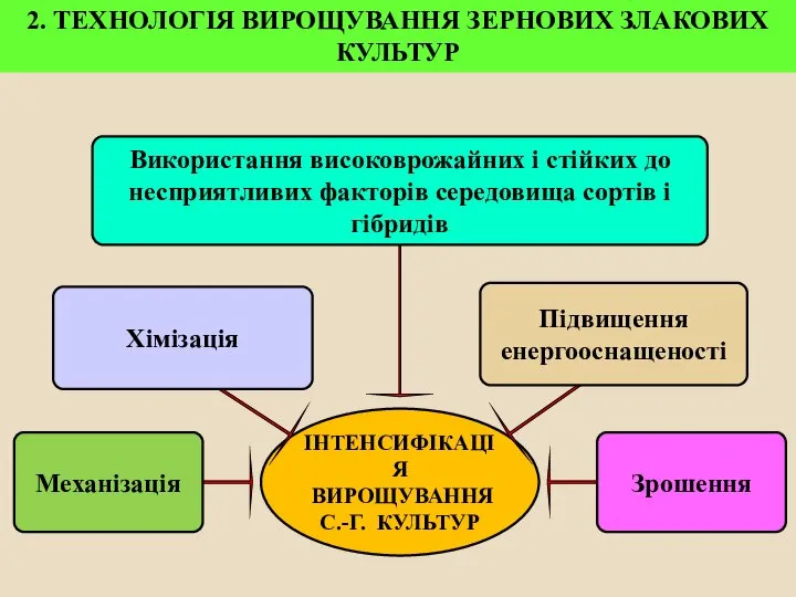 2. ТЕХНОЛОГІЯ ВИРОЩУВАННЯ ЗЕРНОВИХ ЗЛАКОВИХ КУЛЬТУР