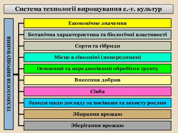 Система технології вирощування с.-г. культур