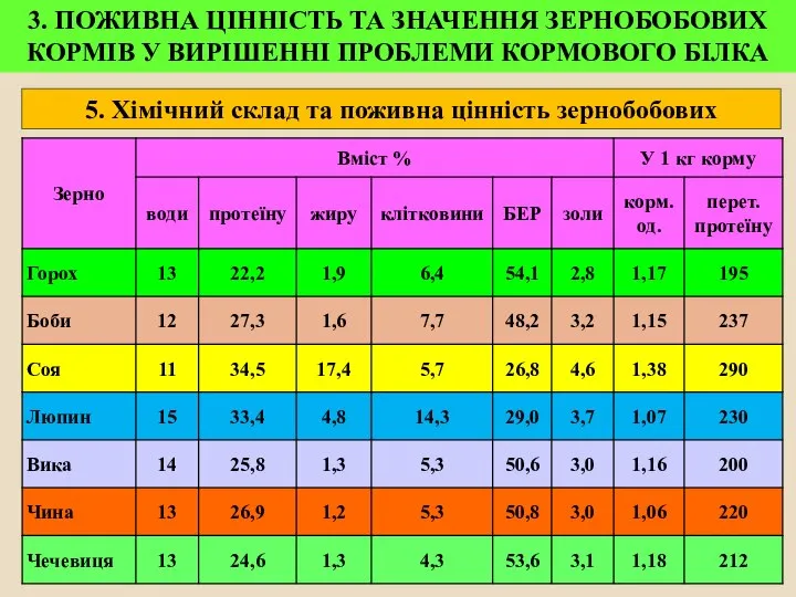 5. Хімічний склад та поживна цінність зернобобових 3. ПОЖИВНА ЦІННІСТЬ ТА