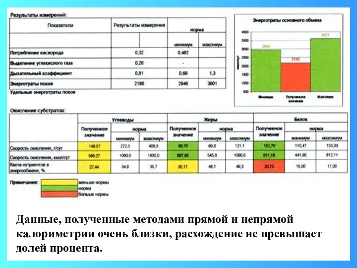 Данные, полученные методами прямой и непрямой калориметрии очень близки, расхождение не превышает долей процента.