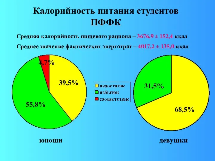 Калорийность питания студентов ПФФК юноши девушки Средняя калорийность пищевого рациона –