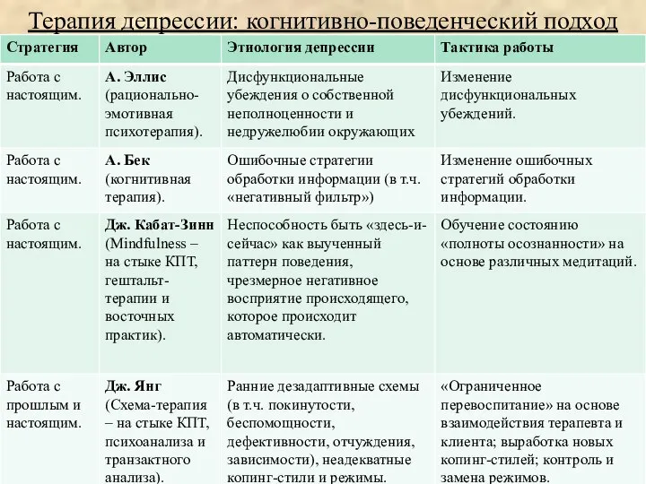 Терапия депрессии: когнитивно-поведенческий подход