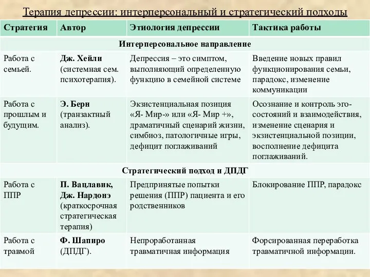 Терапия депрессии: интерперсональный и стратегический подходы