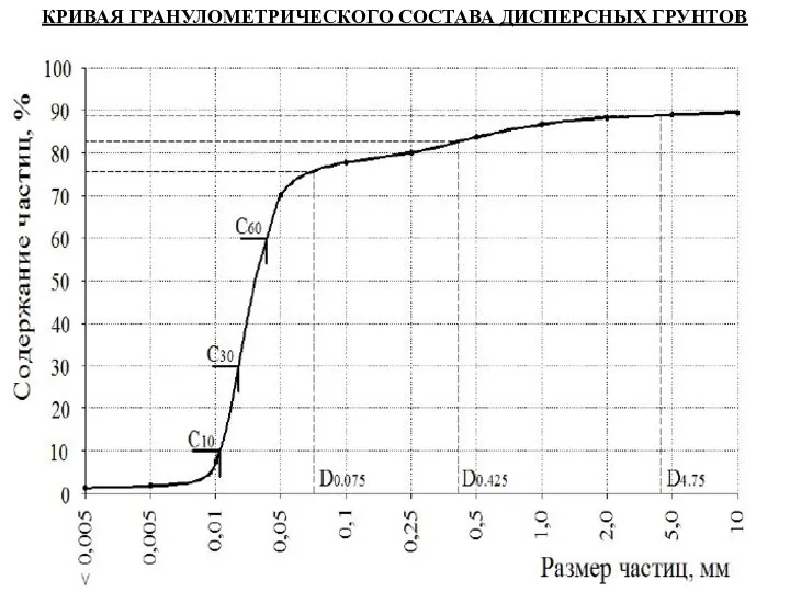 КРИВАЯ ГРАНУЛОМЕТРИЧЕСКОГО СОСТАВА ДИСПЕРСНЫХ ГРУНТОВ