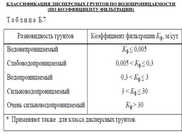 КЛАССИФИКАЦИЯ ДИСПЕРСНЫХ ГРУНТОВ ПО ВОДОПРОНИЦАЕМОСТИ (ПО КОЭФФИЦИЕНТУ ФИЛЬТРАЦИИ)