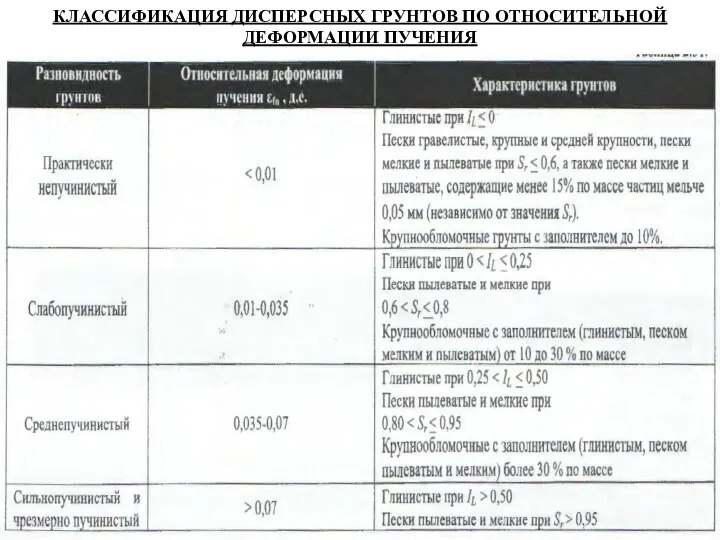 КЛАССИФИКАЦИЯ ДИСПЕРСНЫХ ГРУНТОВ ПО ОТНОСИТЕЛЬНОЙ ДЕФОРМАЦИИ ПУЧЕНИЯ