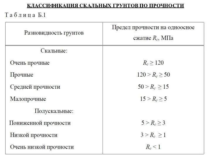 КЛАССИФИКАЦИЯ СКАЛЬНЫХ ГРУНТОВ ПО ПРОЧНОСТИ