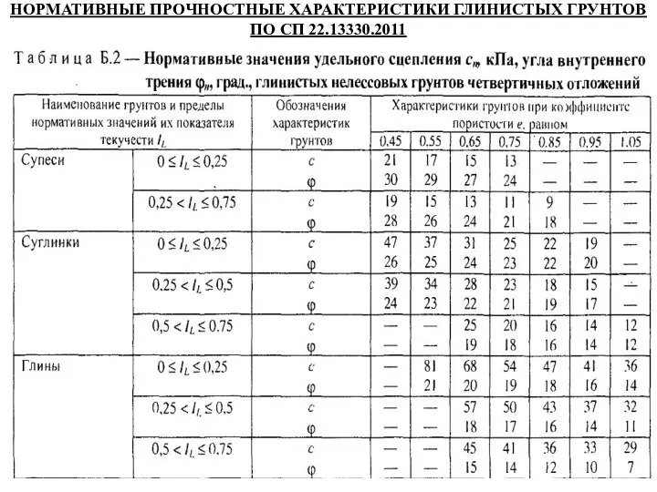 НОРМАТИВНЫЕ ПРОЧНОСТНЫЕ ХАРАКТЕРИСТИКИ ГЛИНИСТЫХ ГРУНТОВ ПО СП 22.13330.2011