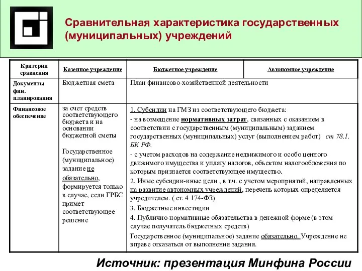 Сравнительная характеристика государственных (муниципальных) учреждений Источник: презентация Минфина России