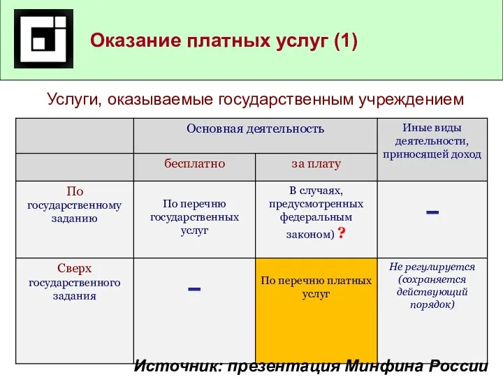 Оказание платных услуг (1) Услуги, оказываемые государственным учреждением Источник: презентация Минфина России