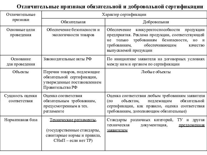 Отличительные признаки обязательной и добровольной сертификации