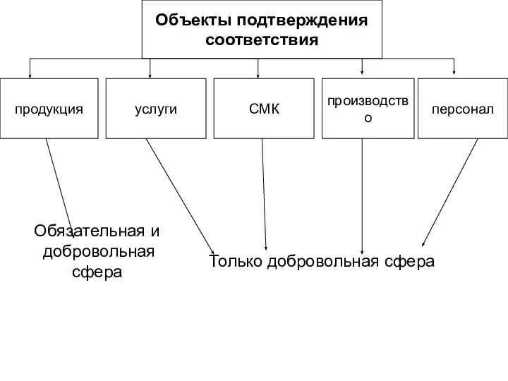 Объекты подтверждения соответствия продукция услуги СМК производство персонал Только добровольная сфера Обязательная и добровольная сфера