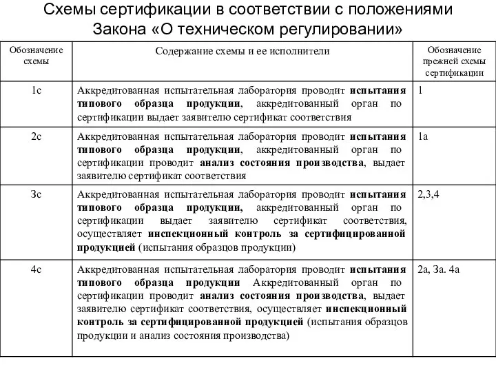 Схемы сертификации в соответствии с положениями Закона «О техническом регулировании»