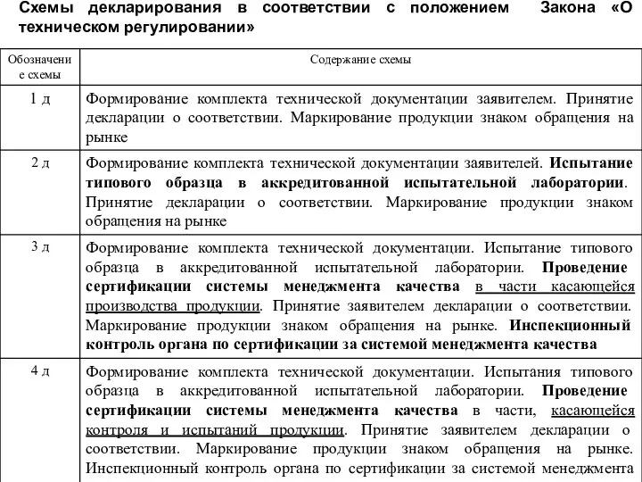 Схемы декларирования в соответствии с положением Закона «О техническом регулировании»