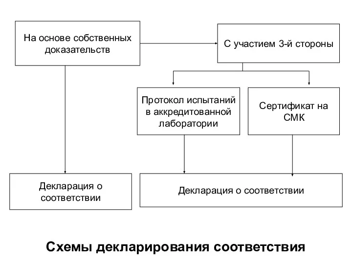 На основе собственных доказательств С участием 3-й стороны Протокол испытаний в