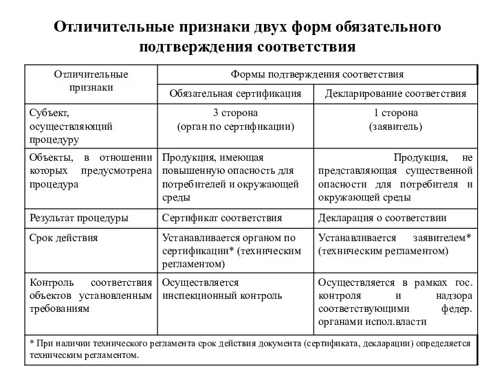 Отличительные признаки двух форм обязательного подтверждения соответствия