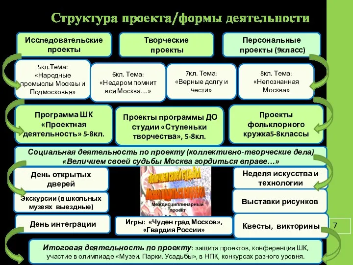 Структура проекта/формы деятельности Исследовательские проекты Творческие проекты Персональные проекты (9класс) Программа